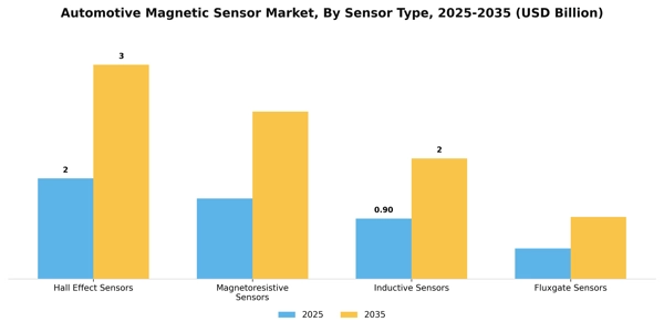 Automotive Magnetic Sensor Market Segment Image 2