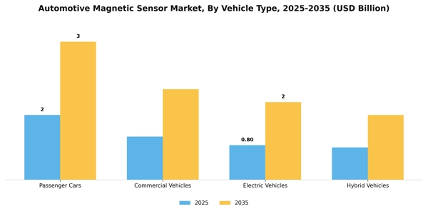 Automotive Magnetic Sensor Market Segment Image 3