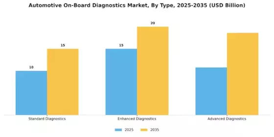 Automotive On Board Diagnostics Market Segment Image 0