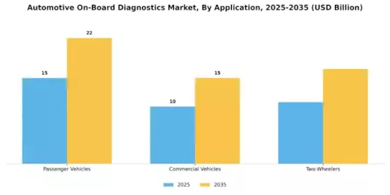 Automotive On Board Diagnostics Market Segment Image 2