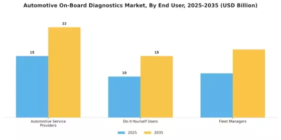 Automotive On Board Diagnostics Market Segment Image 3