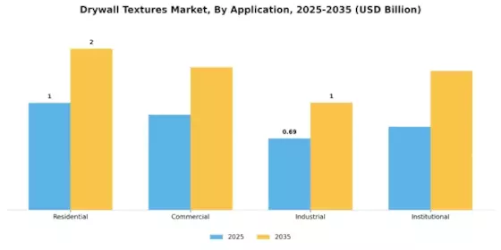 Drywall Textures Market
 Segment Image 0