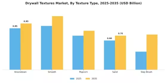 Drywall Textures Market
 Segment Image 1