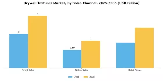 Drywall Textures Market
 Segment Image 3