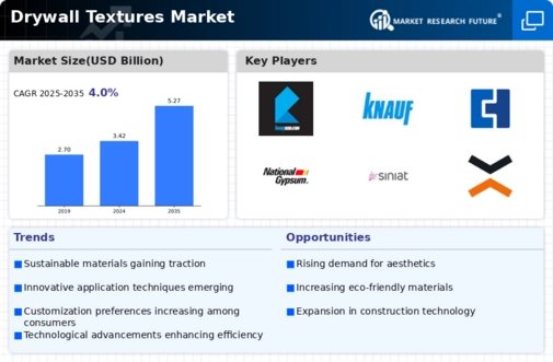 Drywall Textures Market
 Infographic