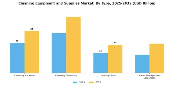Cleaning Equipment Supplies Market Segment Image 0