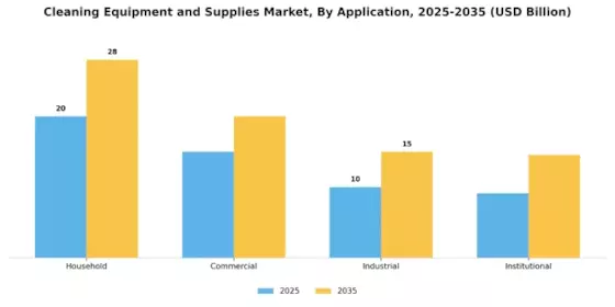 Cleaning Equipment Supplies Market Segment Image 1