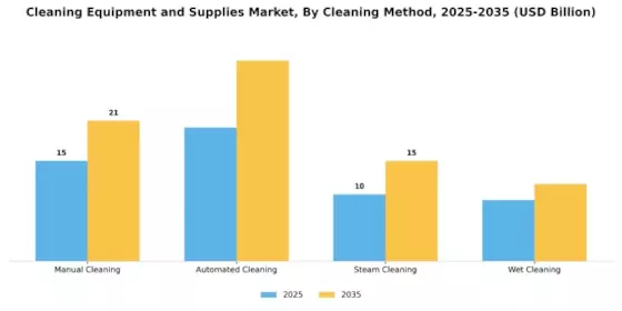 Cleaning Equipment Supplies Market Segment Image 2