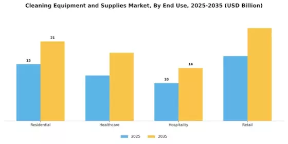 Cleaning Equipment Supplies Market Segment Image 3