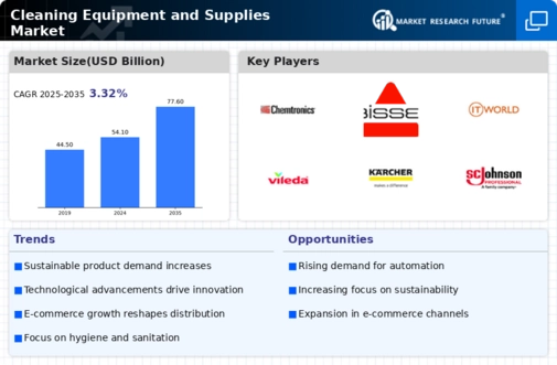 Cleaning Equipment Supplies Market Infographic