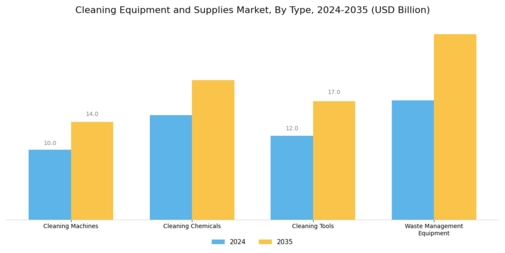 Cleaning Equipment Supplies Market Segment Image 0