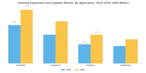 Cleaning Equipment Supplies Market Segment Image 1