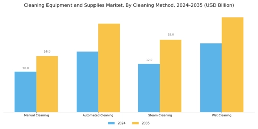 Cleaning Equipment Supplies Market Segment Image 2