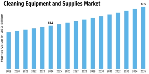 Cleaning Equipment Supplies Market Size