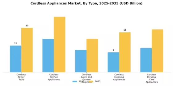 Cordless Appliances Market Segment Image 0