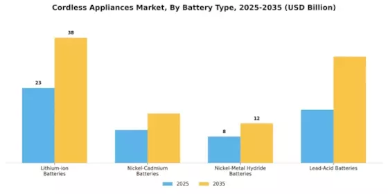 Cordless Appliances Market Segment Image 1