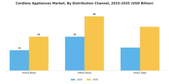 Cordless Appliances Market Segment Image 3