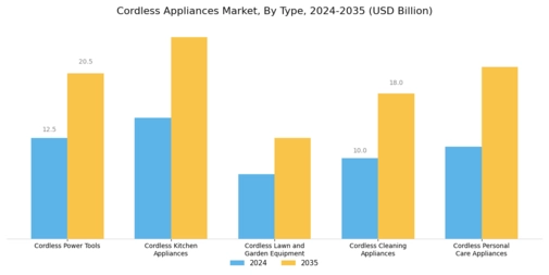 Cordless Appliances Market Segment Image 0