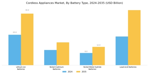 Cordless Appliances Market Segment Image 1