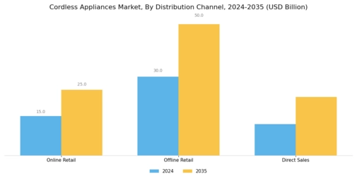 Cordless Appliances Market Segment Image 3