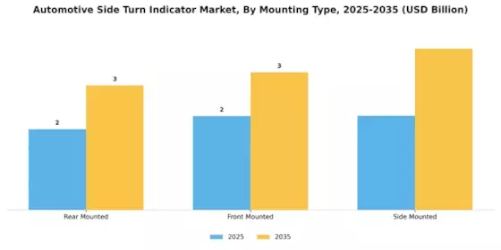 Automotive Side Turn Indicator Market Segment Image 2