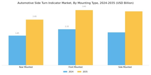 Automotive Side Turn Indicator Market Segment Image 2