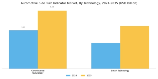 Automotive Side Turn Indicator Market Segment Image 3