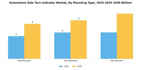 Automotive Side Turn Indicator Market Segment Image 2