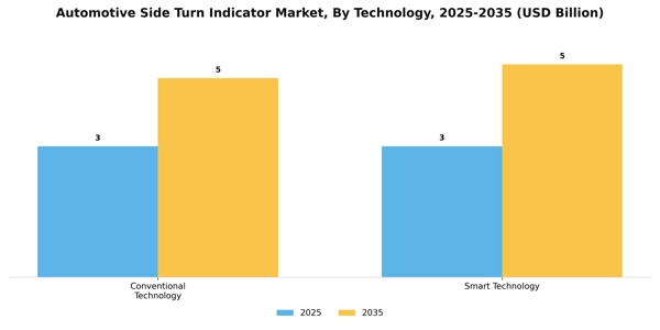 Automotive Side Turn Indicator Market Segment Image 3