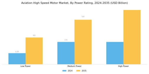 Aviation High-speed Motor Market Segment Image 3