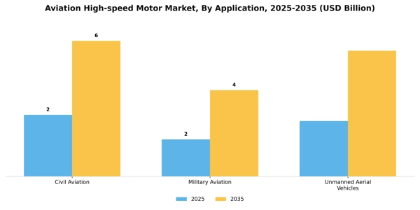 Aviation High-speed Motor Market Segment Image 0