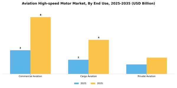 Aviation High-speed Motor Market Segment Image 1