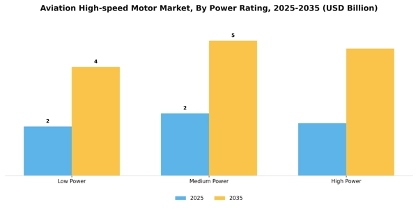 Aviation High-speed Motor Market Segment Image 3