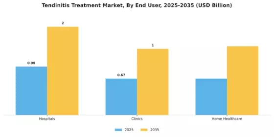 Tendinitis Treatment Market Segment Image 0