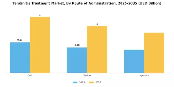 Tendinitis Treatment Market Segment Image 2