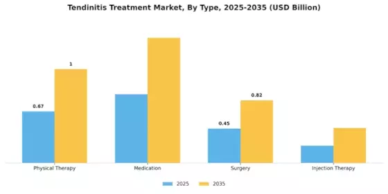 Tendinitis Treatment Market Segment Image 3