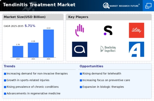 Tendinitis Treatment Market Infographic