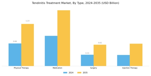 Tendinitis Treatment Market Segment Image 0