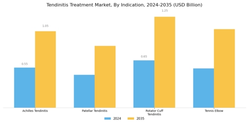 Tendinitis Treatment Market Segment Image 1
