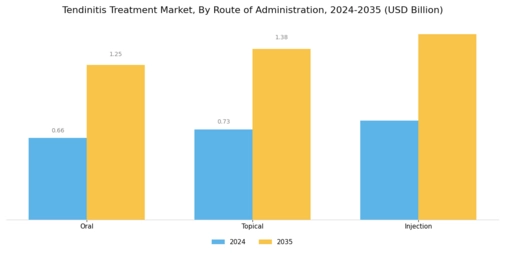 Tendinitis Treatment Market Segment Image 2