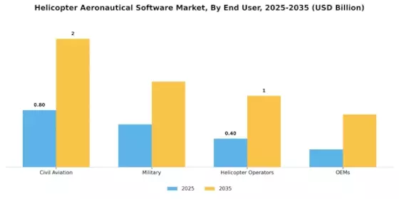 Helicopter Aeronautical Software Market Segment Image 2