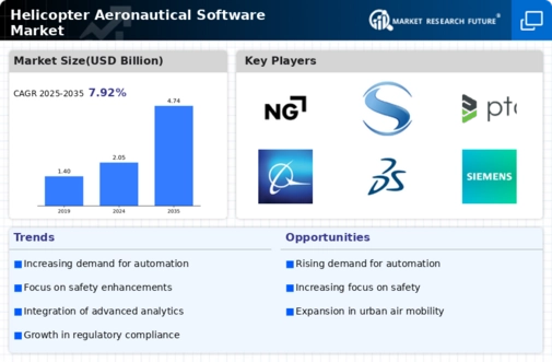 Helicopter Aeronautical Software Market Infographic