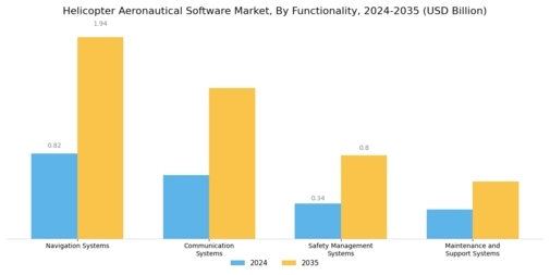 Helicopter Aeronautical Software Market Segment Image 3