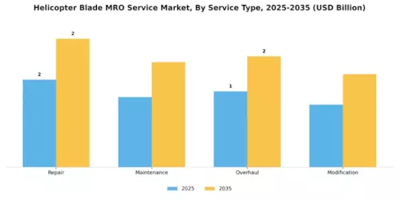 Helicopter Blade MRO Service Market Segment Image 0