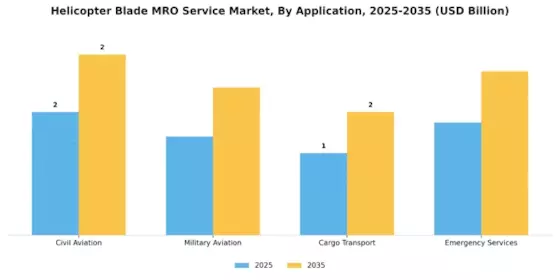 Helicopter Blade MRO Service Market Segment Image 1