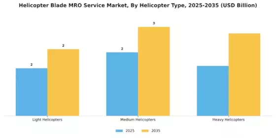 Helicopter Blade MRO Service Market Segment Image 2