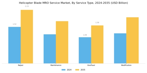 Helicopter Blade MRO Service Market Segment Image 0