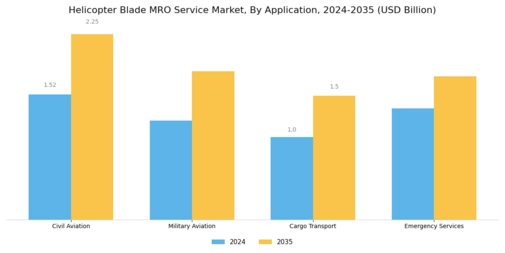 Helicopter Blade MRO Service Market Segment Image 1