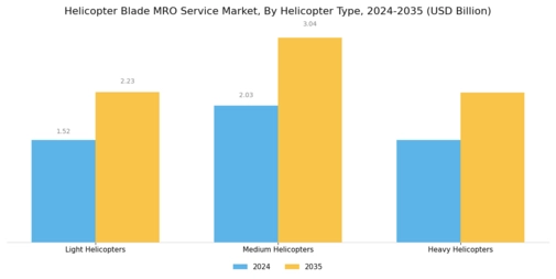 Helicopter Blade MRO Service Market Segment Image 2