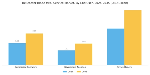Helicopter Blade MRO Service Market Segment Image 3